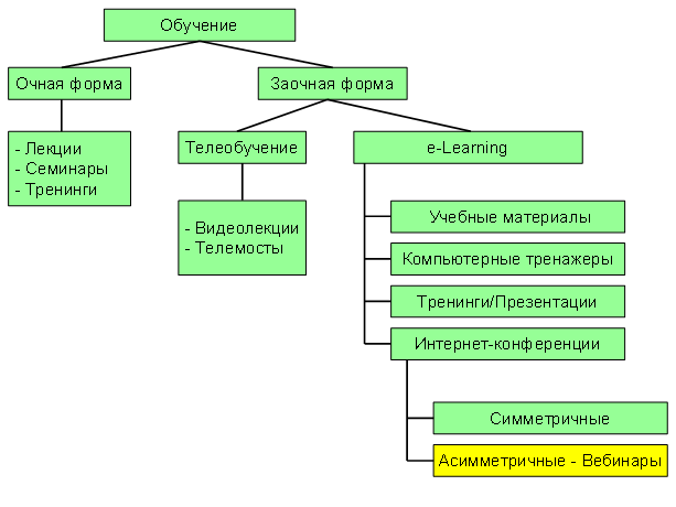 Рис.1. Вебинар в структуре процесса обучения